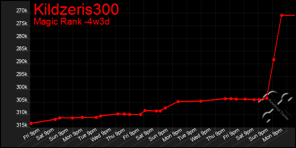 Last 31 Days Graph of Kildzeris300