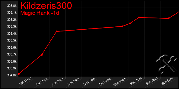 Last 24 Hours Graph of Kildzeris300