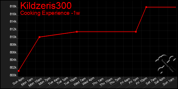 Last 7 Days Graph of Kildzeris300