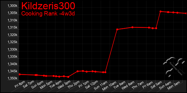 Last 31 Days Graph of Kildzeris300