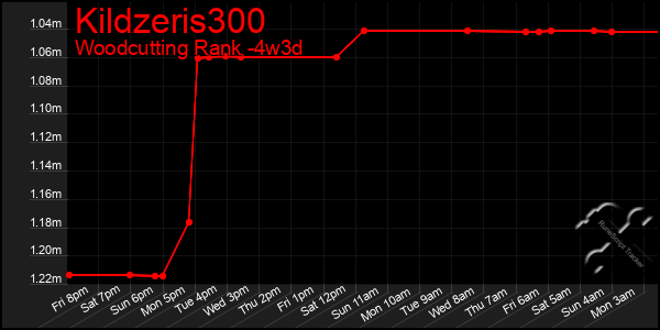 Last 31 Days Graph of Kildzeris300