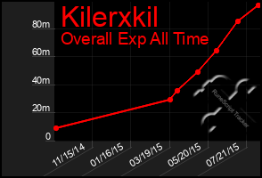 Total Graph of Kilerxkil