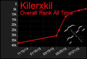 Total Graph of Kilerxkil