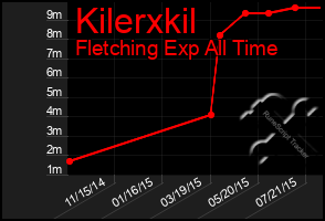 Total Graph of Kilerxkil