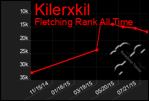 Total Graph of Kilerxkil