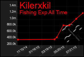 Total Graph of Kilerxkil