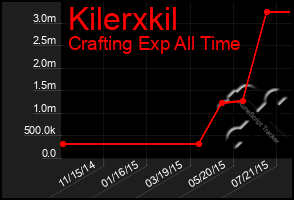 Total Graph of Kilerxkil