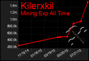 Total Graph of Kilerxkil