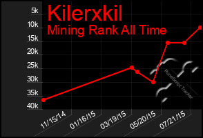 Total Graph of Kilerxkil