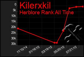 Total Graph of Kilerxkil