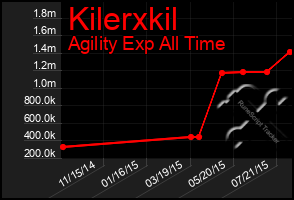 Total Graph of Kilerxkil