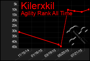 Total Graph of Kilerxkil