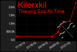 Total Graph of Kilerxkil