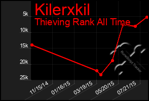 Total Graph of Kilerxkil