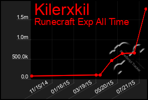 Total Graph of Kilerxkil