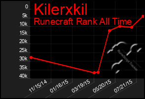 Total Graph of Kilerxkil