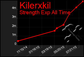 Total Graph of Kilerxkil