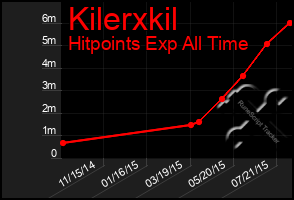 Total Graph of Kilerxkil