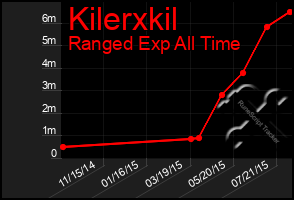 Total Graph of Kilerxkil