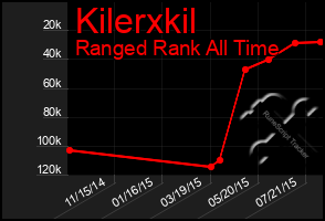 Total Graph of Kilerxkil