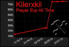 Total Graph of Kilerxkil