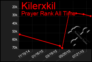 Total Graph of Kilerxkil