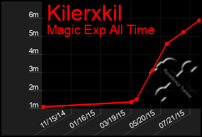 Total Graph of Kilerxkil