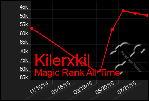 Total Graph of Kilerxkil