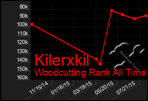 Total Graph of Kilerxkil