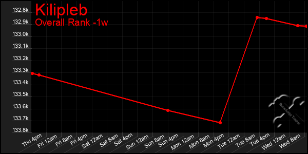 Last 7 Days Graph of Kilipleb