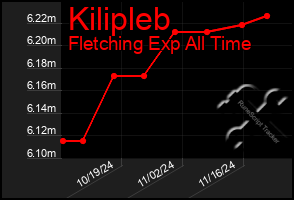 Total Graph of Kilipleb