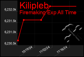 Total Graph of Kilipleb