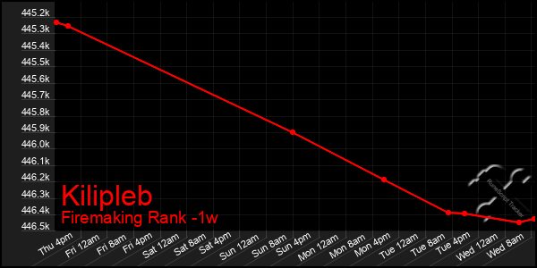 Last 7 Days Graph of Kilipleb