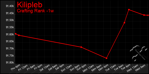 Last 7 Days Graph of Kilipleb