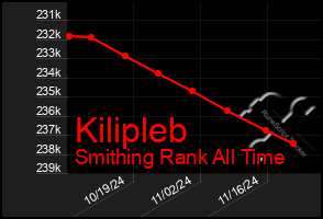 Total Graph of Kilipleb