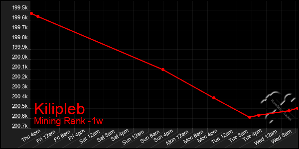 Last 7 Days Graph of Kilipleb