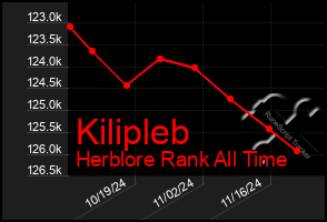 Total Graph of Kilipleb