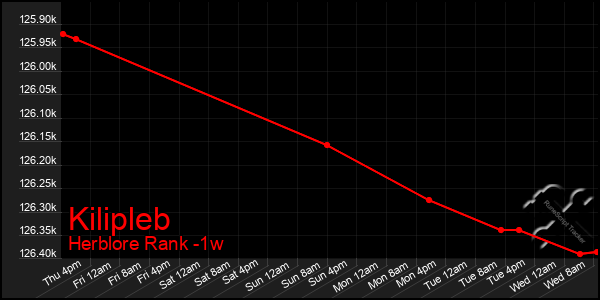 Last 7 Days Graph of Kilipleb