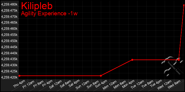 Last 7 Days Graph of Kilipleb