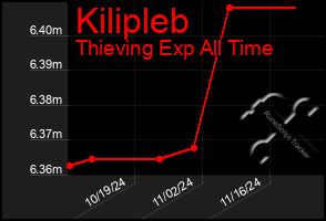 Total Graph of Kilipleb