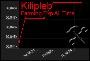 Total Graph of Kilipleb