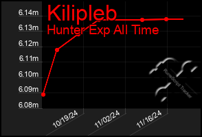 Total Graph of Kilipleb