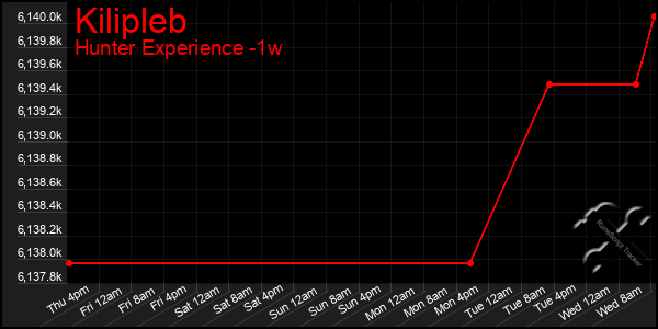 Last 7 Days Graph of Kilipleb