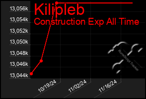 Total Graph of Kilipleb