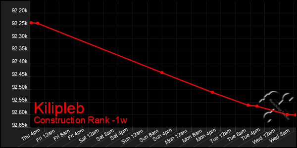 Last 7 Days Graph of Kilipleb