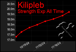 Total Graph of Kilipleb