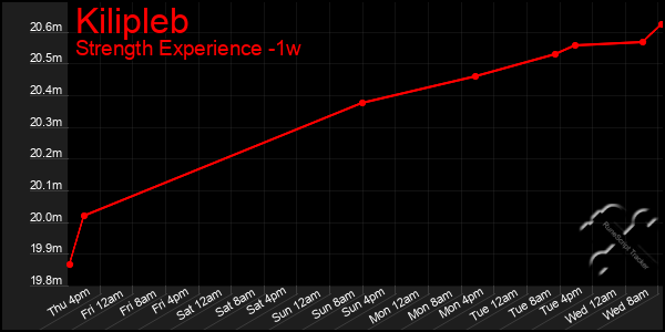 Last 7 Days Graph of Kilipleb