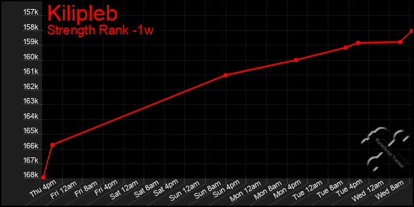 Last 7 Days Graph of Kilipleb