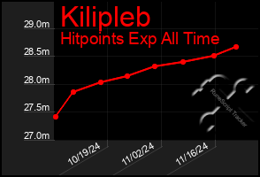 Total Graph of Kilipleb