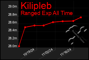 Total Graph of Kilipleb